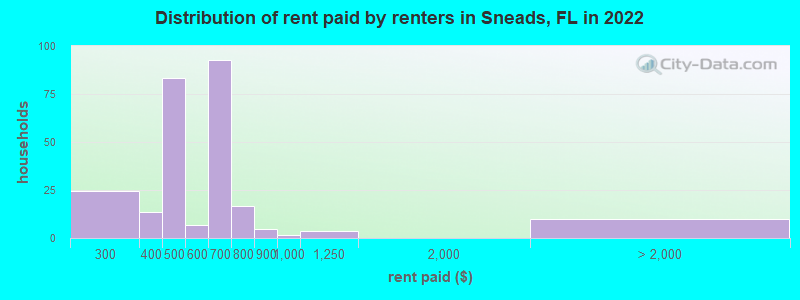 Distribution of rent paid by renters in Sneads, FL in 2022