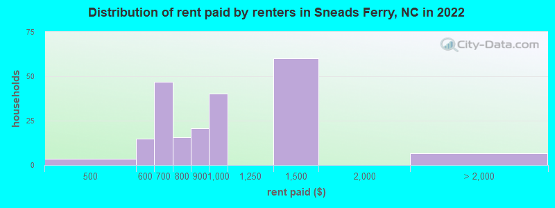 Distribution of rent paid by renters in Sneads Ferry, NC in 2022