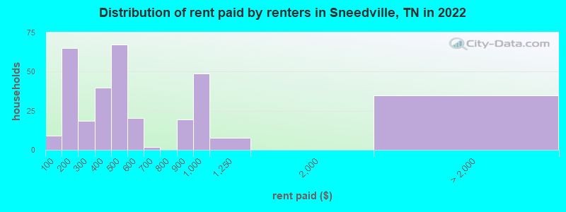 Distribution of rent paid by renters in Sneedville, TN in 2022