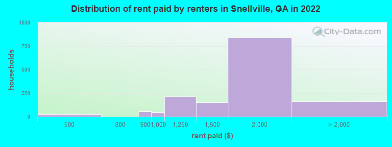 Distribution of rent paid by renters in Snellville, GA in 2022