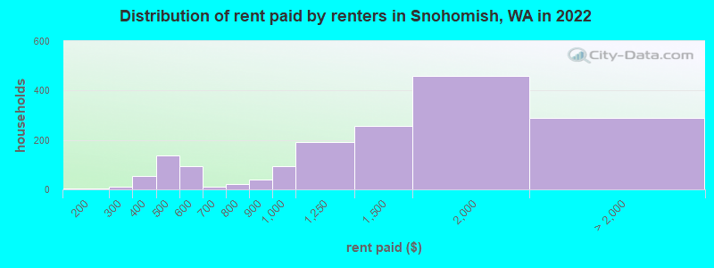 Distribution of rent paid by renters in Snohomish, WA in 2022