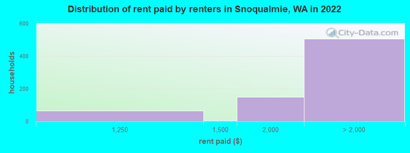 Distribution of rent paid by renters in Snoqualmie, WA in 2022
