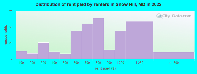 Distribution of rent paid by renters in Snow Hill, MD in 2022