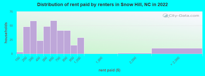 Distribution of rent paid by renters in Snow Hill, NC in 2022