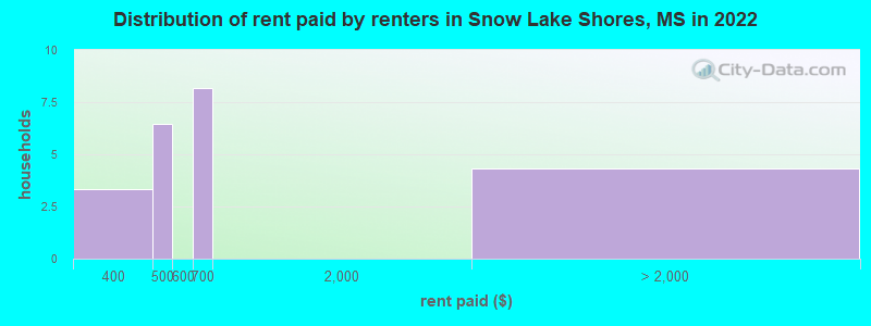 Distribution of rent paid by renters in Snow Lake Shores, MS in 2022