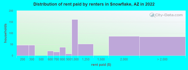 Distribution of rent paid by renters in Snowflake, AZ in 2022