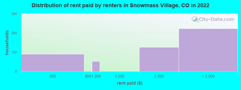 Distribution of rent paid by renters in Snowmass Village, CO in 2022