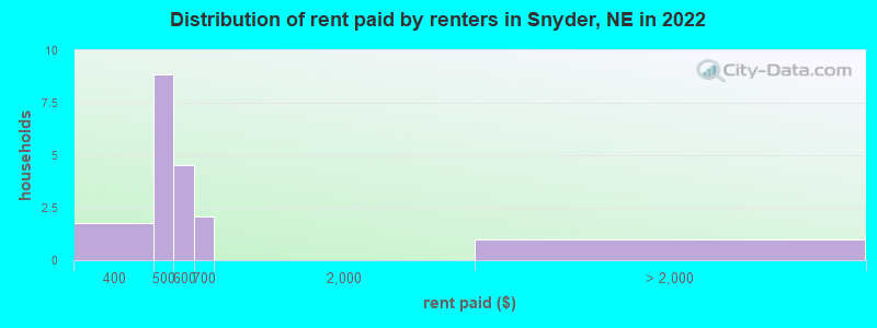 Distribution of rent paid by renters in Snyder, NE in 2022