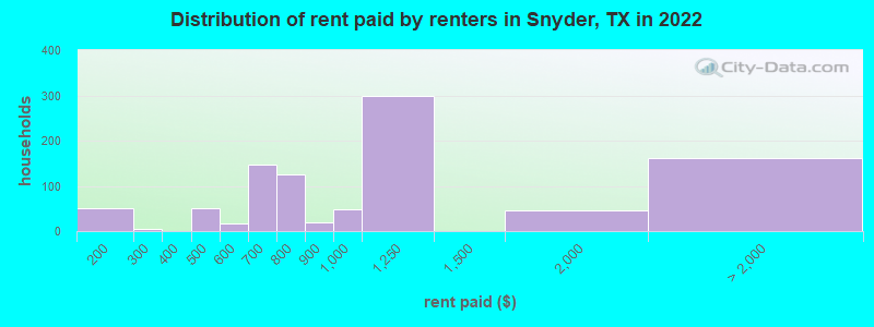 Distribution of rent paid by renters in Snyder, TX in 2022