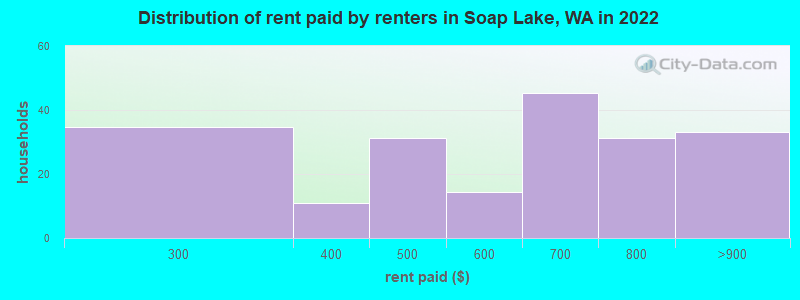 Distribution of rent paid by renters in Soap Lake, WA in 2022