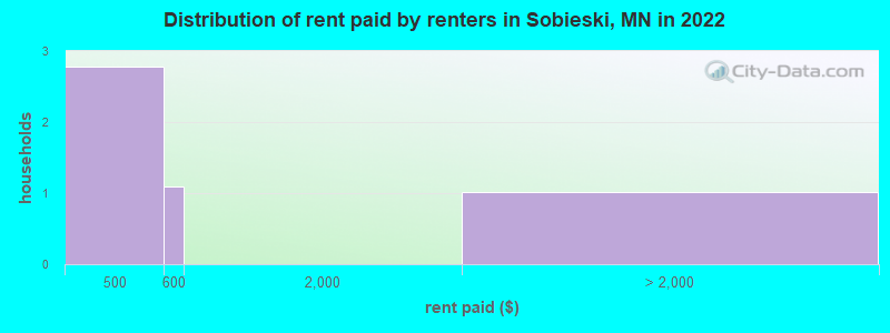 Distribution of rent paid by renters in Sobieski, MN in 2022