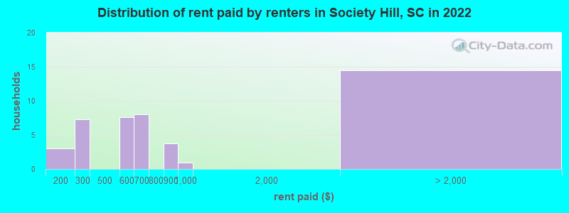 Distribution of rent paid by renters in Society Hill, SC in 2022