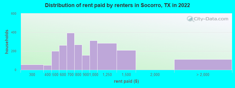 Distribution of rent paid by renters in Socorro, TX in 2022