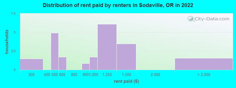 Distribution of rent paid by renters in Sodaville, OR in 2022