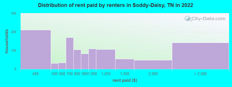 Distribution of rent paid by renters in Soddy-Daisy, TN in 2022