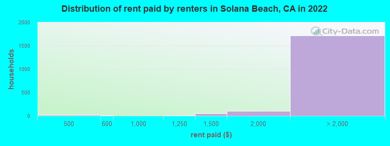 Distribution of rent paid by renters in Solana Beach, CA in 2022