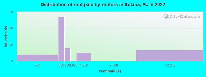 Distribution of rent paid by renters in Solana, FL in 2022
