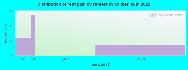 Distribution of rent paid by renters in Soldier, IA in 2022