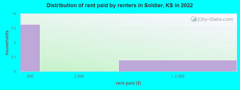 Distribution of rent paid by renters in Soldier, KS in 2022