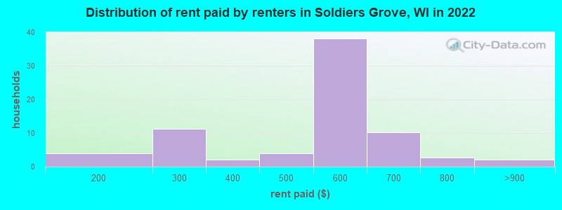 Distribution of rent paid by renters in Soldiers Grove, WI in 2022