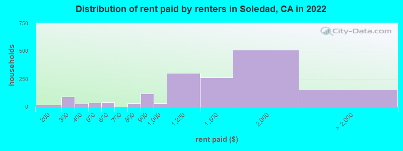 Distribution of rent paid by renters in Soledad, CA in 2022
