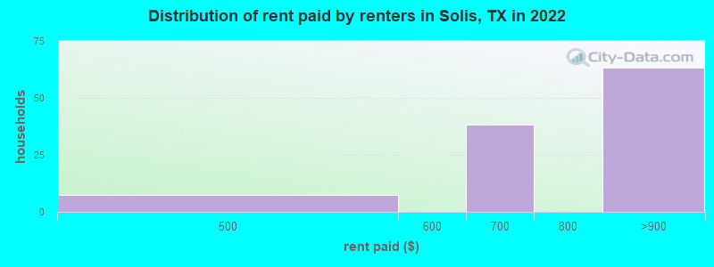 Distribution of rent paid by renters in Solis, TX in 2022