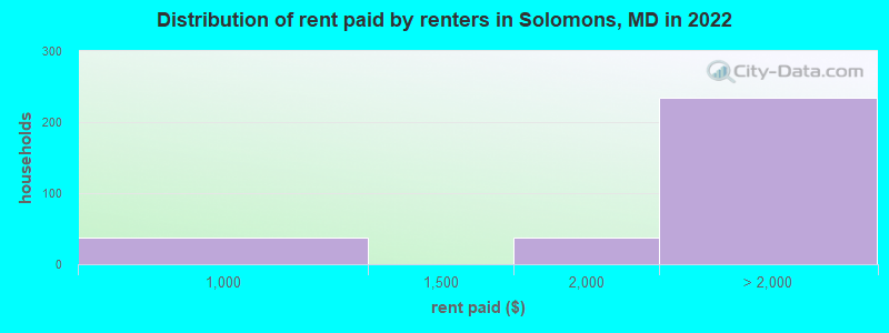 Distribution of rent paid by renters in Solomons, MD in 2022