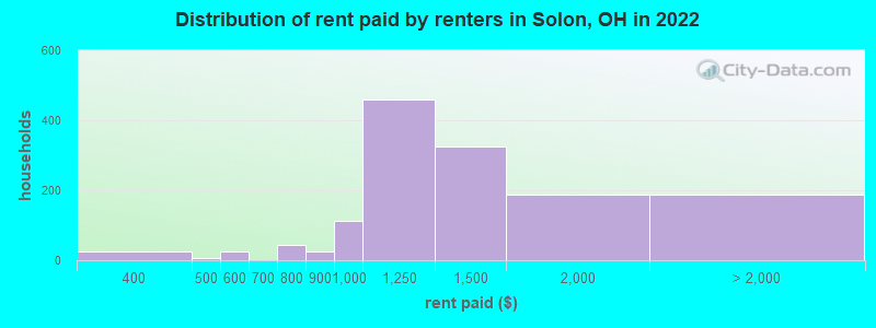 Distribution of rent paid by renters in Solon, OH in 2022