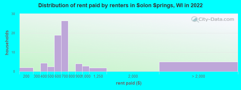 Distribution of rent paid by renters in Solon Springs, WI in 2022