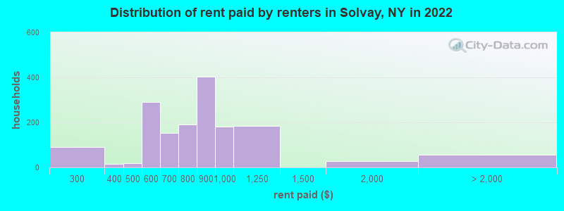 Distribution of rent paid by renters in Solvay, NY in 2022
