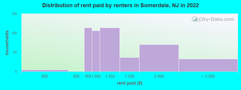 Distribution of rent paid by renters in Somerdale, NJ in 2022