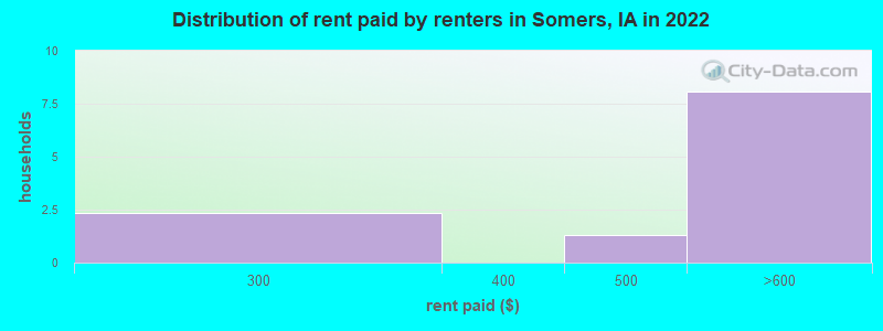 Distribution of rent paid by renters in Somers, IA in 2022