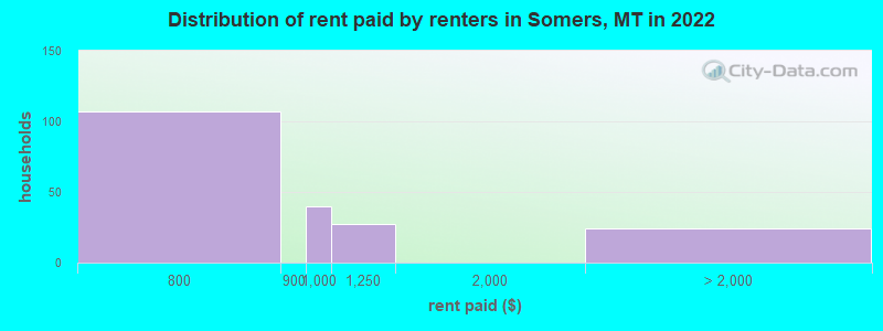 Distribution of rent paid by renters in Somers, MT in 2022