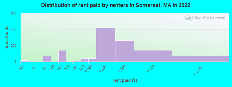 Distribution of rent paid by renters in Somerset, MA in 2022