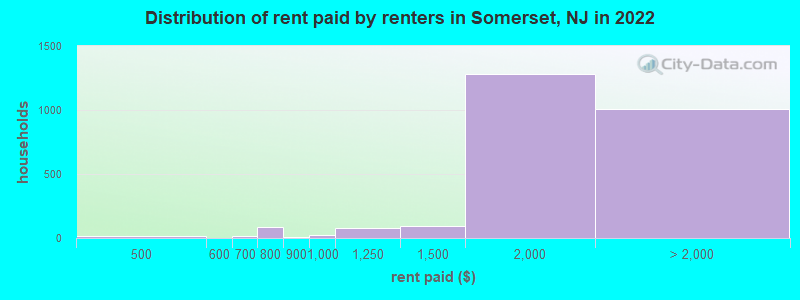 Distribution of rent paid by renters in Somerset, NJ in 2022