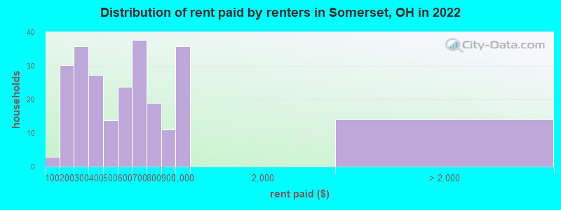 Distribution of rent paid by renters in Somerset, OH in 2022