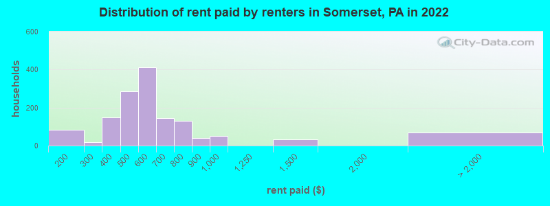 Distribution of rent paid by renters in Somerset, PA in 2022