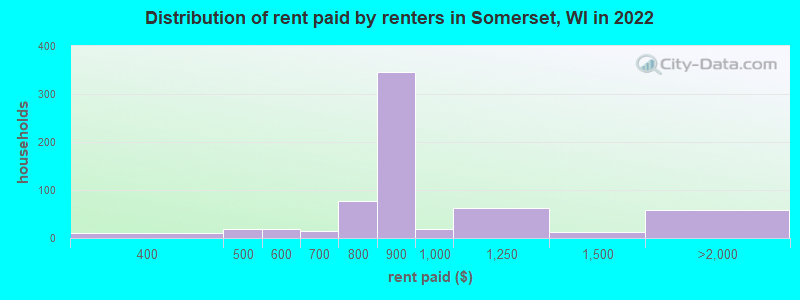 Distribution of rent paid by renters in Somerset, WI in 2022