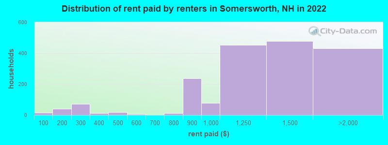 Distribution of rent paid by renters in Somersworth, NH in 2022