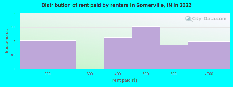 Distribution of rent paid by renters in Somerville, IN in 2022