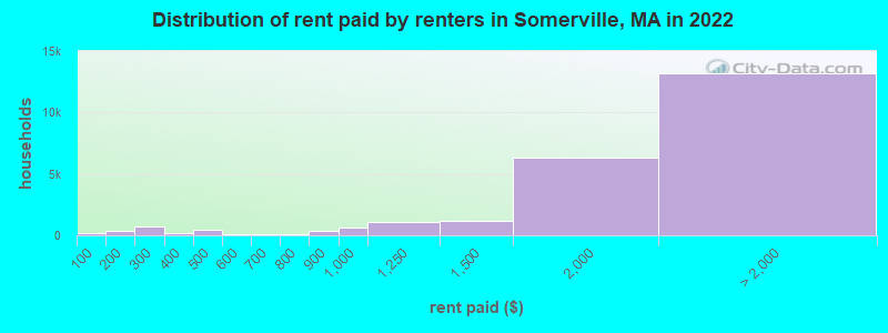 Distribution of rent paid by renters in Somerville, MA in 2022