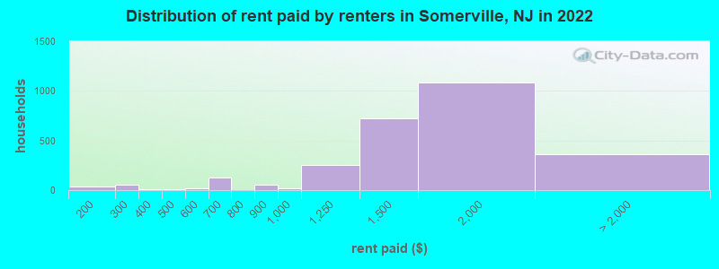 Distribution of rent paid by renters in Somerville, NJ in 2022