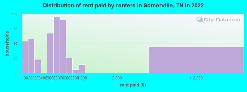 Distribution of rent paid by renters in Somerville, TN in 2022