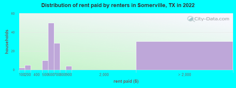 Distribution of rent paid by renters in Somerville, TX in 2022