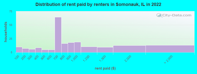 Distribution of rent paid by renters in Somonauk, IL in 2022