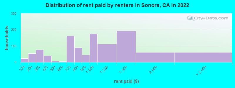 Distribution of rent paid by renters in Sonora, CA in 2022