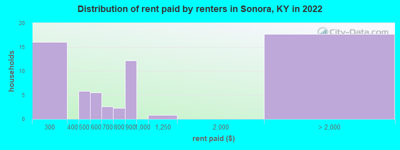 Distribution of rent paid by renters in Sonora, KY in 2022
