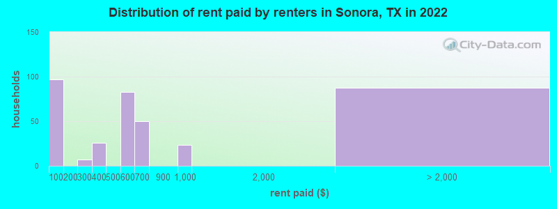 Distribution of rent paid by renters in Sonora, TX in 2022