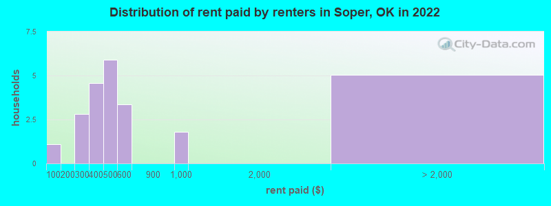Distribution of rent paid by renters in Soper, OK in 2022