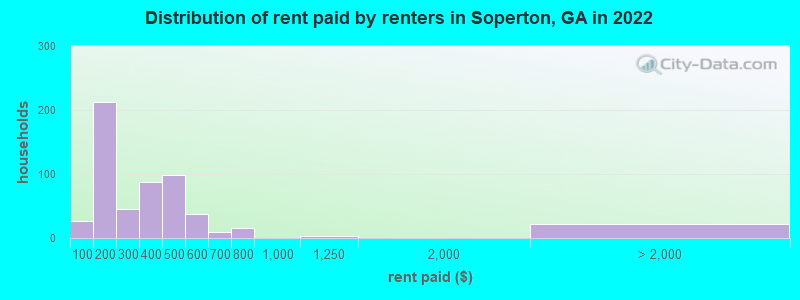 Distribution of rent paid by renters in Soperton, GA in 2022
